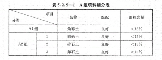 路基上的A、B組填料指什么？顎式破碎機能生產嗎？